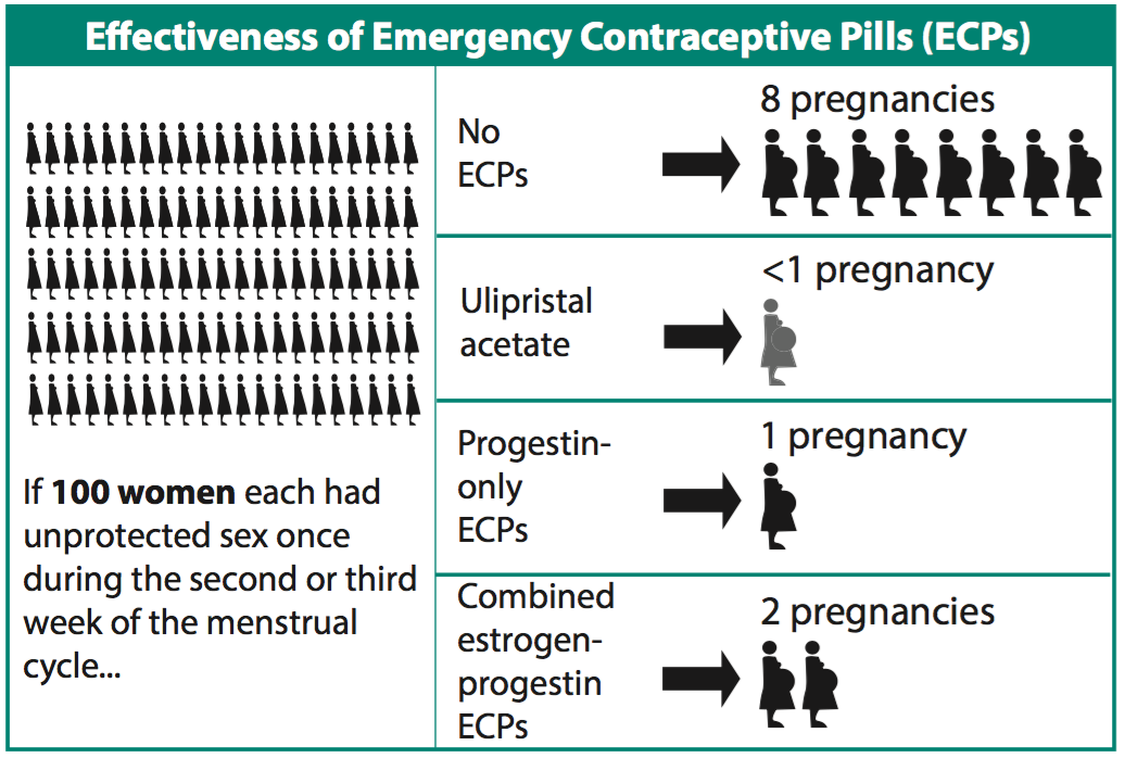 CHAPTER 3 - Emergency Contraceptive Pills | Family Planning